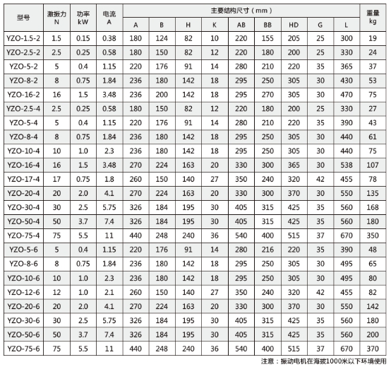 JZO/YZO系列振動電機技術參數(shù)